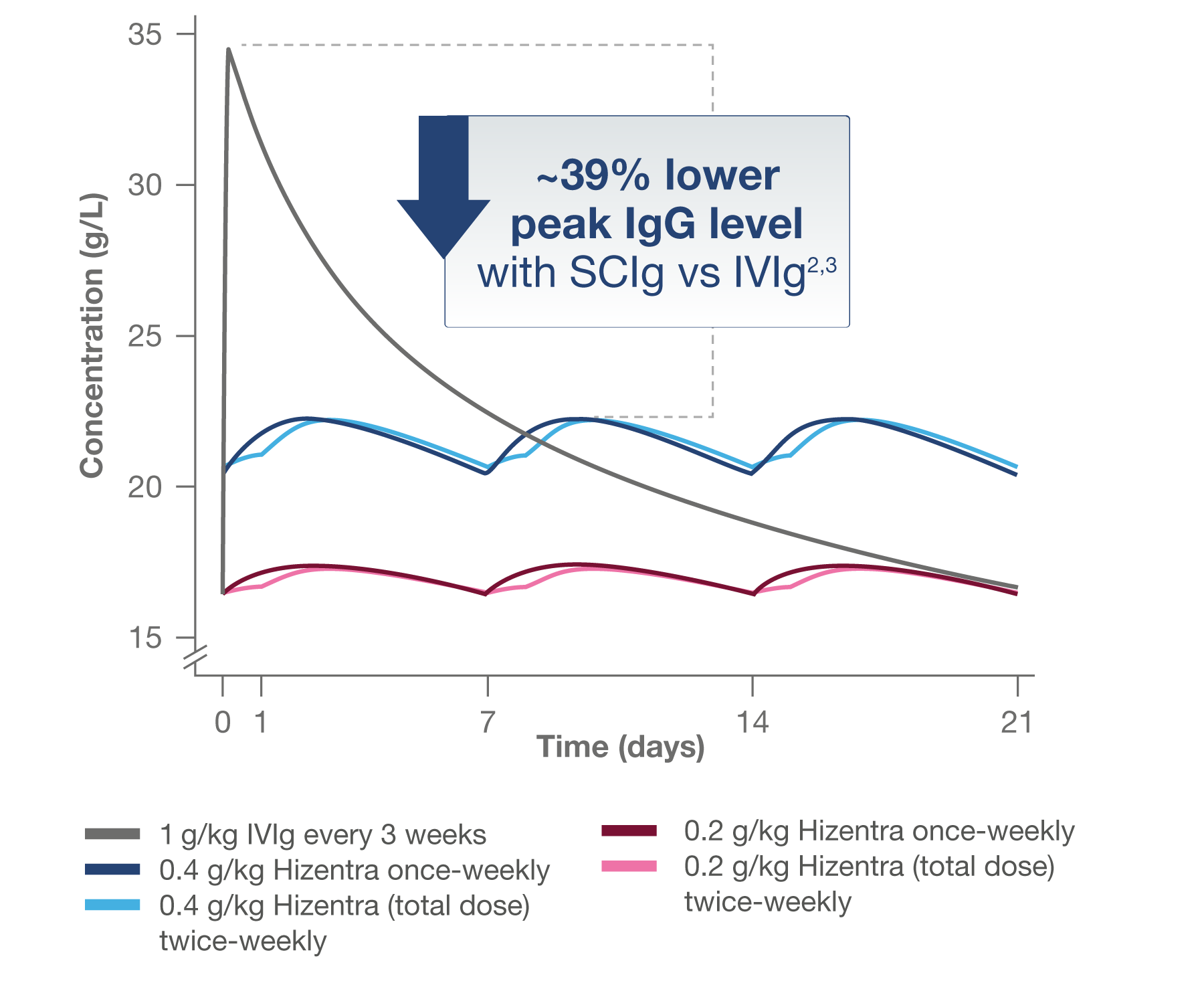 Median concentrations per dose and dosing regimen graph