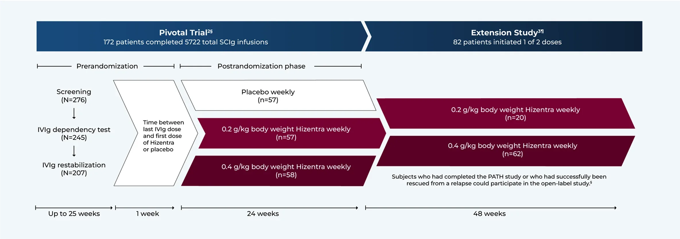 Timeline diagram of the PATH study and open-label extension design for Hizentra in CIDP