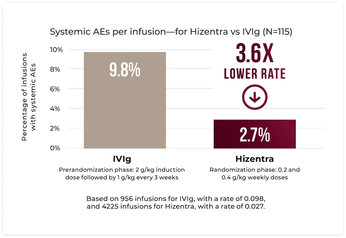 Bar chart comparing systemic adverse event rates with IVIg and Hizentra in CIDP